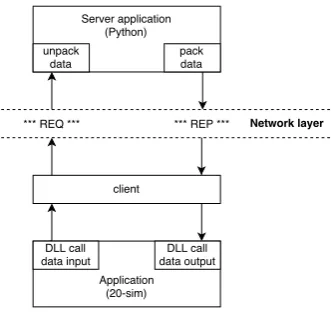 Figure 3.5: Diagram of DLL call from 20-sim to Python server