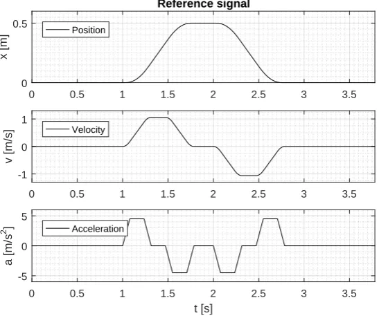 Figure 4.3: Trainings motion for the time-indexed LFFC (acceleration) and derivatives thereof