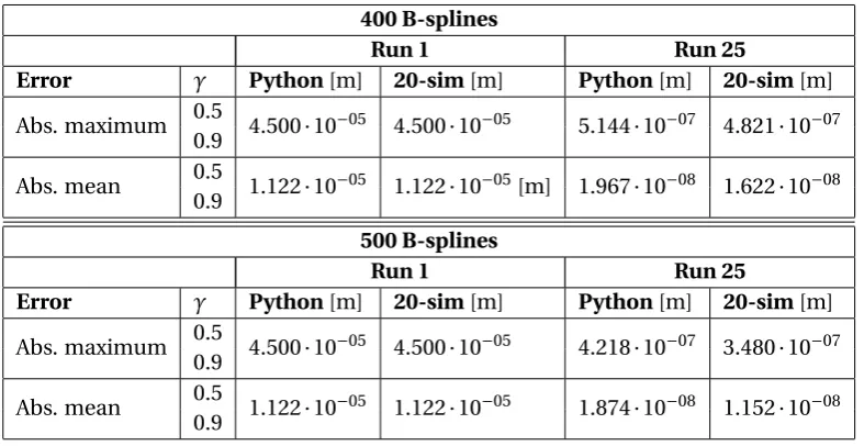 Table 4.4: Absolute maximum error and absolute mean error for varying number of B-splines and learn-ing rates