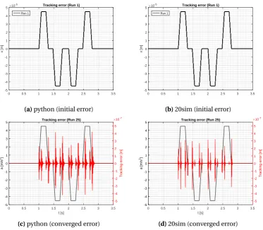 Figure 4.11: Tracking error (initial = without applying LFFC and converged) using 500 B-splines andγ = 0.5