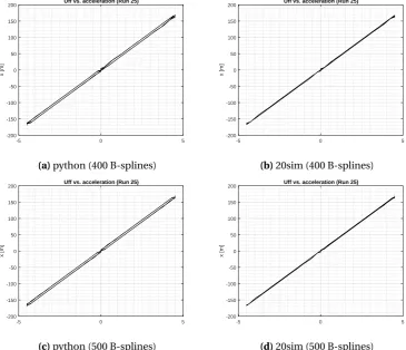 Figure 4.12: Feed-forward signal versus acceleration using 400/500 B-splines and γ = 0.5