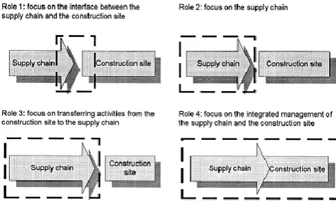 Figure 3: The four roles of supply chain management in construction 