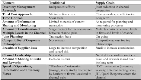 Table 1: Traditional and Supply Chain Management Approaches Compared (Cooper & Ellram, 1993) 
