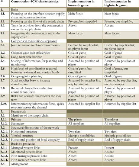 Table 2: Characteristics and implementation of construction-SCM 
