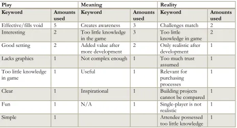 Table 3: Results questionnaire 