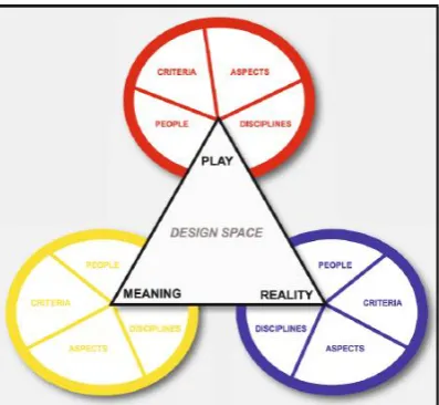 Figure 2: Triadic game design (Harteveld, 2011) 