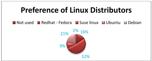 Table 5.4 Features influencing perceived overall performance of operating system brands 
