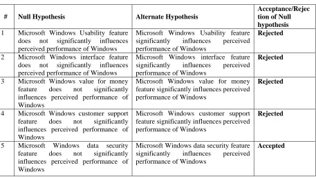 Table 1 Hypotheses for performance of MS Windows OS 