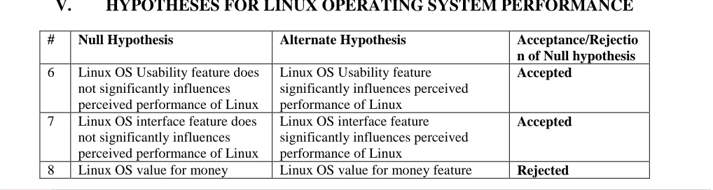 Table 1.1 Correlation Co-efficient for performance of MS Windows OS equation 