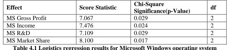Table-4 Hypotheses tested for innovation at Microsoft 