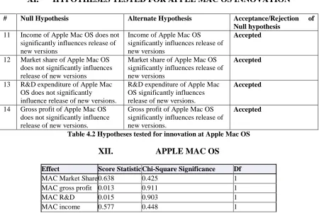 Table 4.2 Hypotheses tested for innovation at Apple Mac OS 