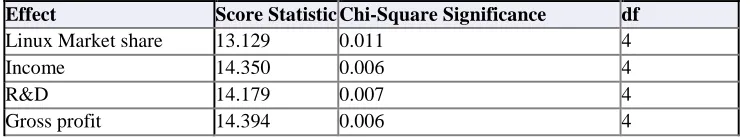 Table 5.1 Hypotheses tested for innovation at Linux operating system 