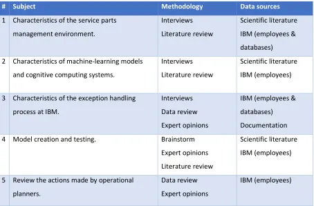 Table 1: Methodology broken down per research question 