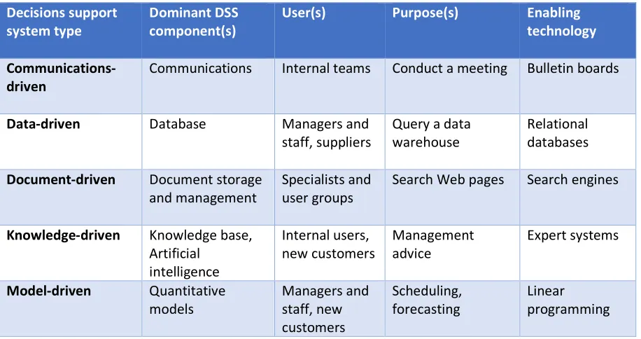 Table 3: Decision support system framework 