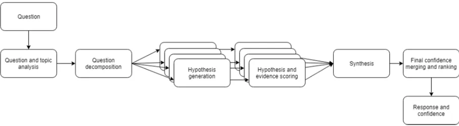 Figure 2: Cognitive system hypothesis generation 