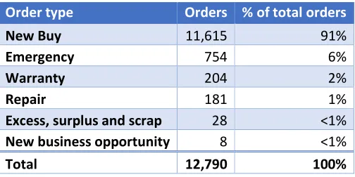 Table 4: Global hands-on orders breakdown 