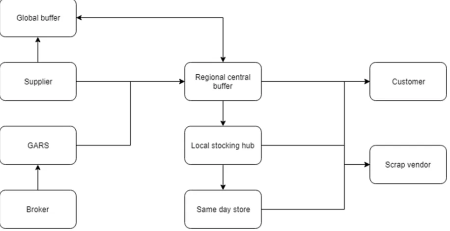 Figure 4: SPO EMEA Supply chain 