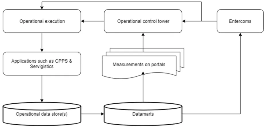 Figure 5: IBM's control tower 2.0 