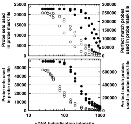 Figure 1the probe-mask filesgDNA hybridisation intensity thresholds used to generate probe-pairs and probe-sets used to study the transcriptome Number of (A) of A