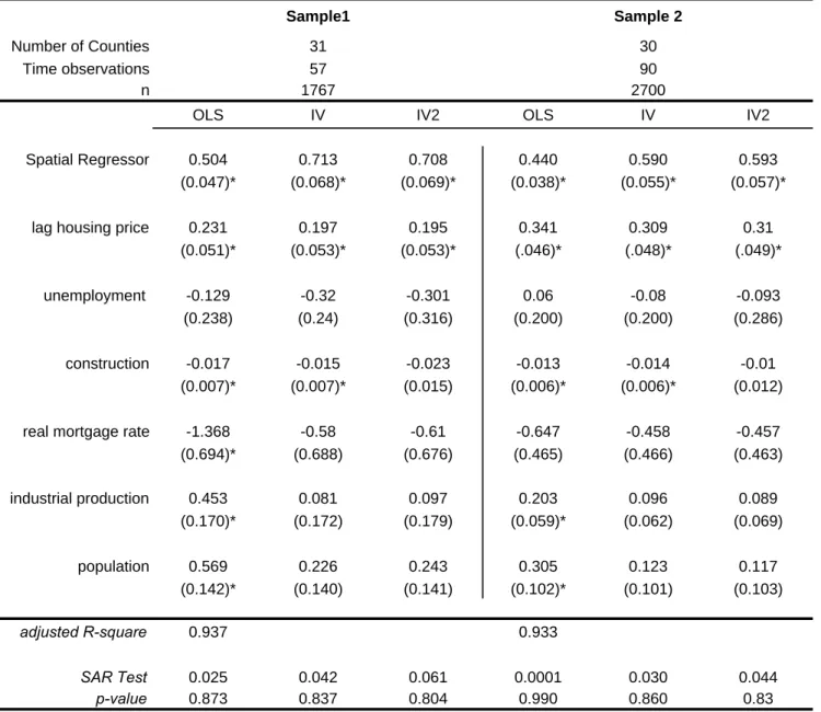 Table 1: Estimates for the Dynamic Panel-Spatial Model