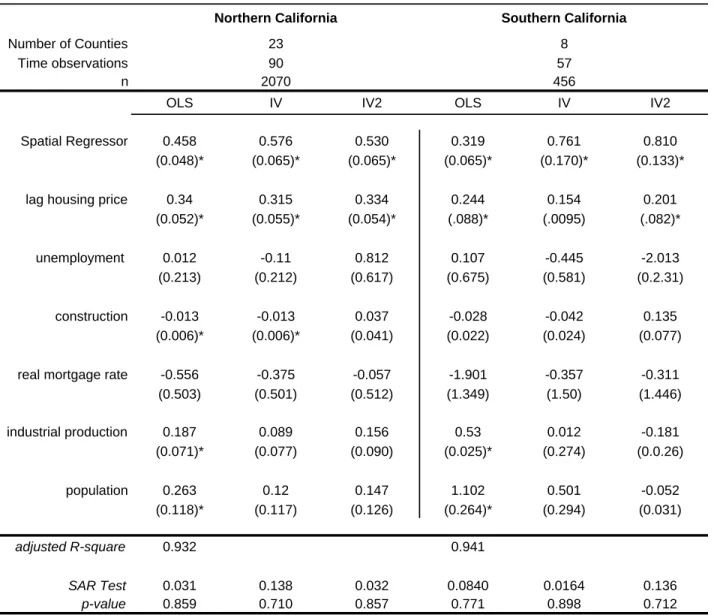 Table 2: Estimates for the Dynamic Panel-Spatial Model: Alternative Samples