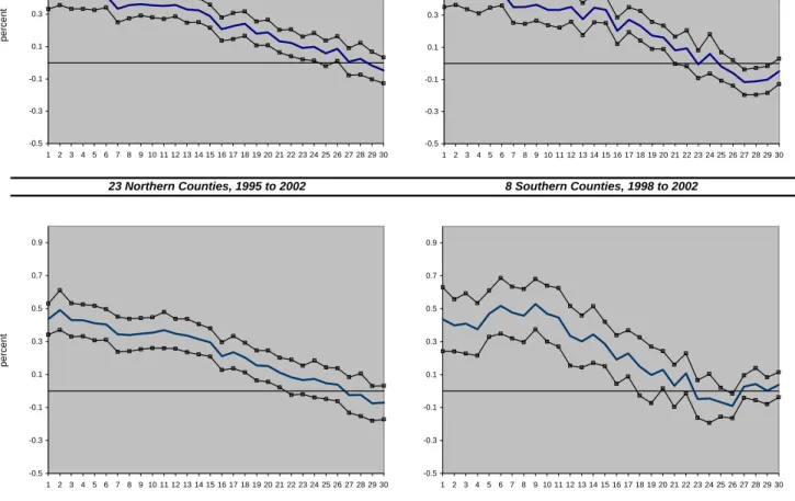 Figure 1:  Impulse Response Functions of County Housing Prices to a shock to the Spatial Regressor