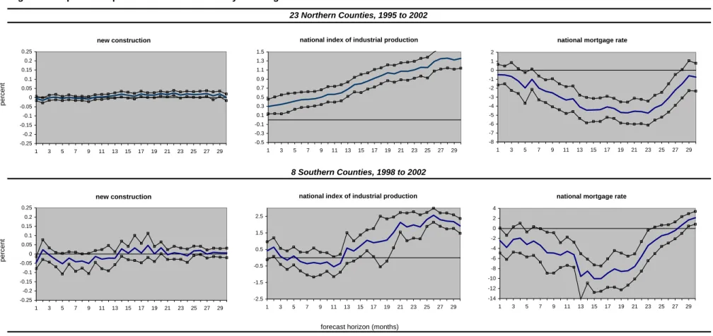 Figure 3:  Impulse Response Functions of County Housing Prices to additional Factors: Northern and Southern California