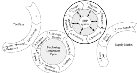 Figure 2: Adapted purchasing year cycle (own elaboration)  