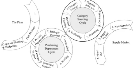 Figure 1: Purchasing year cycle (Schiele, in press, p. 14)