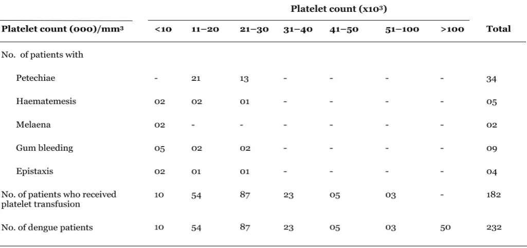 Table 4: Dengue patients with thrombocytopenia and bleeding who received platelets transfusion.