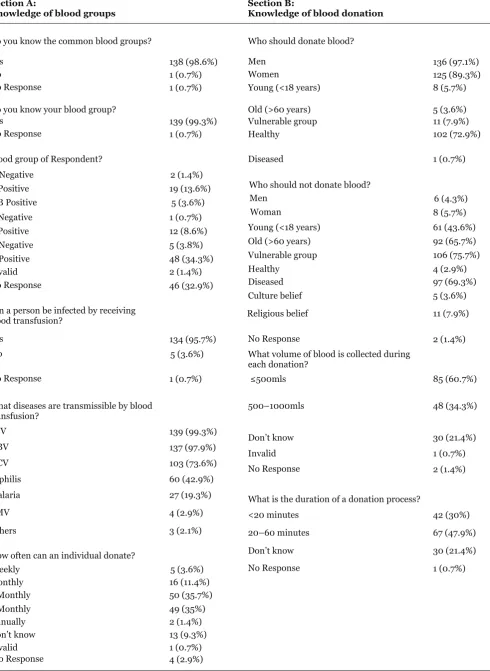 Table 3: Knowledge on blood donation.