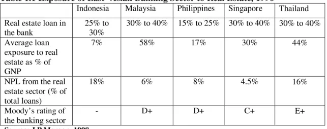 Table 1.1 Exposure of East -Asian Banking Sector to Real Estate, 1996 