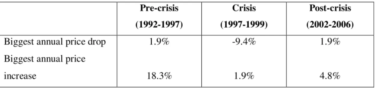 Table 1.3 Annual price changes of MHPI in pre-crisis and post-crisis period. 