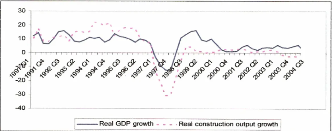 Figure 2.3 Comparison between Real GDP Growth and Real Construction Output  Growth in Malaysian from 1991 to 2004  