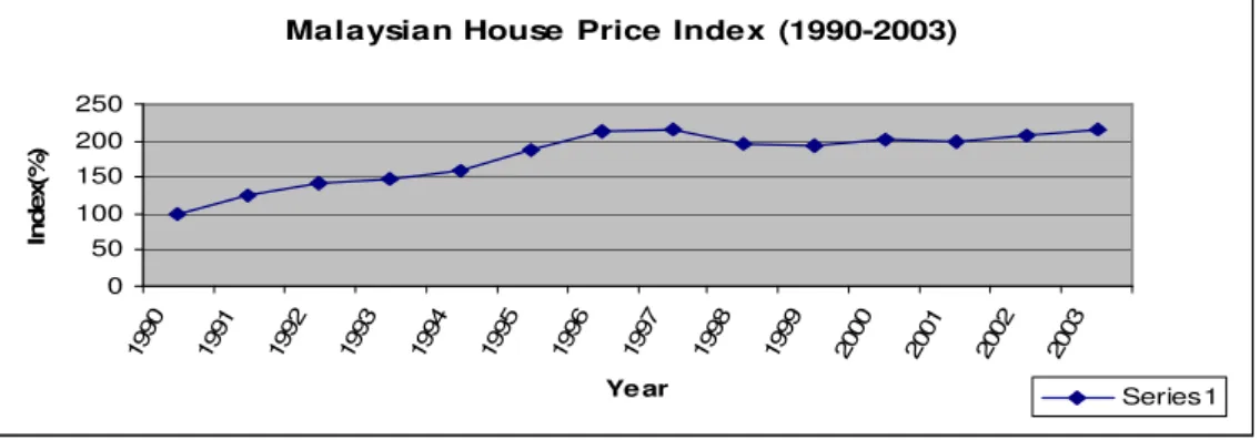 Figure 2.4 Annual percentage changes in Malaysian house prices from 1990-2003 