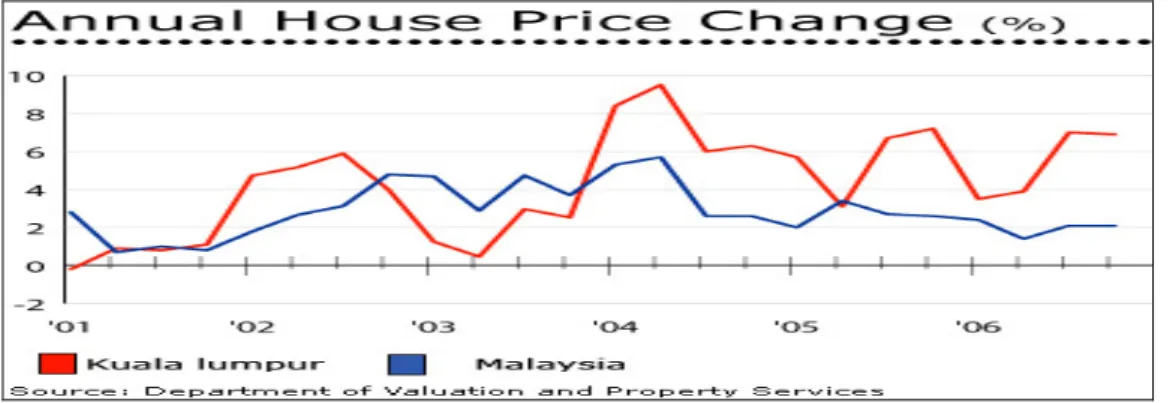 Figure 2.5 Comparison of annual housing price changes between Kuala Lumpur  and Malaysia 