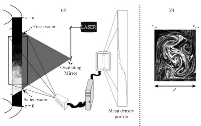 Figure 1. (a) Sketch of the experimental set-up with the gap containing dyed salty water,the position of the laser sheet, and a measured density proﬁle of a diﬀused interface.(b) Cross-section of the turbulent ﬂow structure at Re = 3409 in a homogeneous ﬂuid.