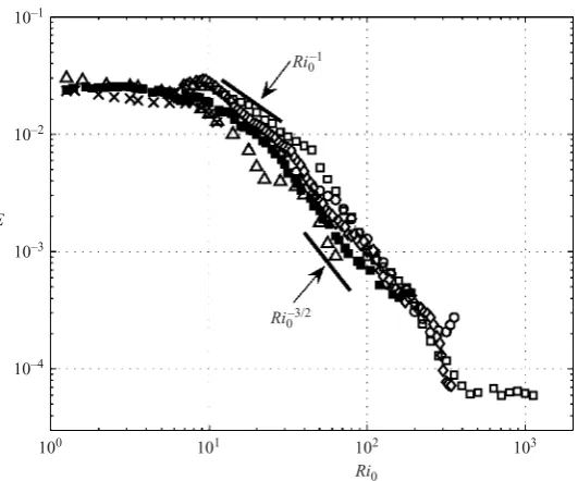 Figure 2. Entrainment coeﬃcient�B E versus Richardson number Ri 0 at Re = 3409:�,i = 1.32; �, �, �Bi = 0.35; �, �Bi = 0.21; △, �Bi = 0.067; ×, �Bi = 0.017 (in m s−2).Each point corresponds to a mean value of approximately 50 data points.