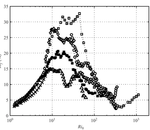 Figure 3. Mixing eﬃciency expressed by the ﬂux Richardson numberthe overall Richardson number Ri f as a function of Ri 0