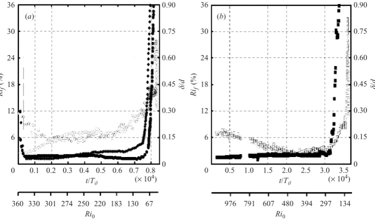 Figure 4. Evolution of the non-dimensional interface thickness (ﬁlled symbols; right scale)and of the ﬂux Richardson number Ri f (open symbols; left scale), for (a) �Bi = 0.35 m s−2for both experiments, and (b) �Bi = 1.32 m s−2