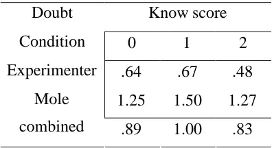 Table 2. Experiment 3: mean number of times (maximum score = 2) that children