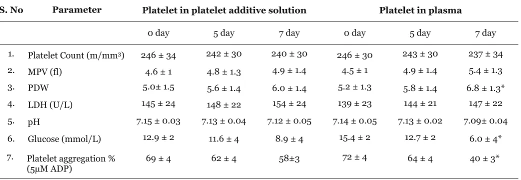 Table 1: Comparison the parameters of random donor platelets stored for seven day at 22°C with and with out platelet additivesolution.