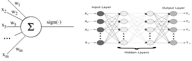 Fig -3: Structure of multilayer Perceptron 