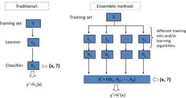 Fig -4: Traditional Vs Ensemble 
