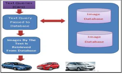 Figure 1: Text based Image Retrieval system. 