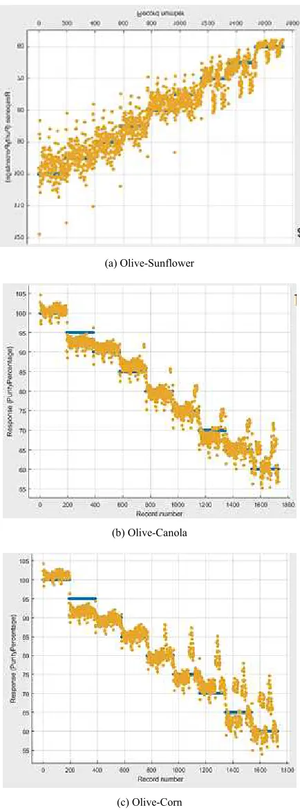 Figure 3. Actual and dielectric predicted concentration of the oils used for Authentication of oil