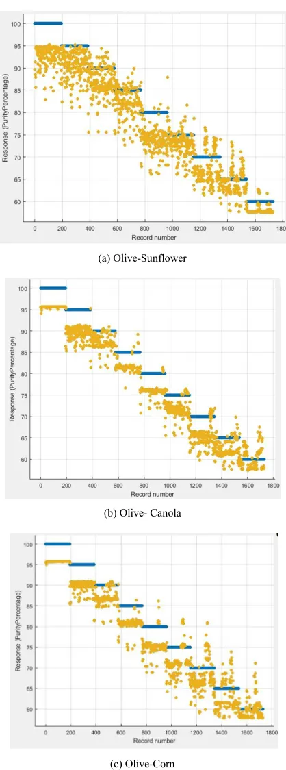 Figure 4. Response figure in range of record of Authentication of oil.  
