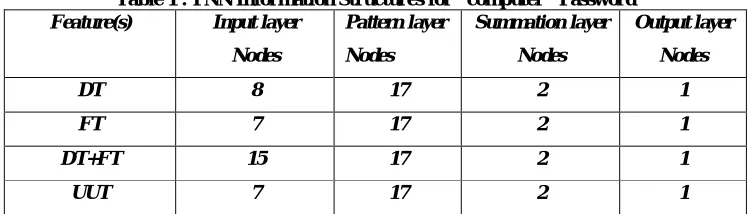 Table 1 : PNN Information Structures for "computer" Password Feature(s) 