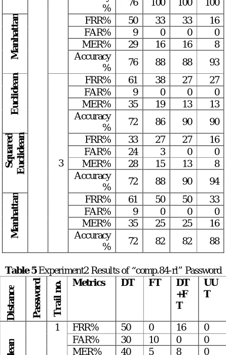 Table 5  Experiment2 Results of “comp.84-rl” Password Password Metrics DT FT DTUU