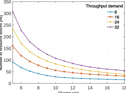 Fig. 3: Average cell throughput with varied cluster size usingNOMA for maximum transmit power = 30 dBm.